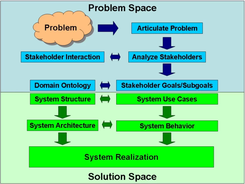 Figure illustrating how object-oriented development and object reuse relate to MBSE