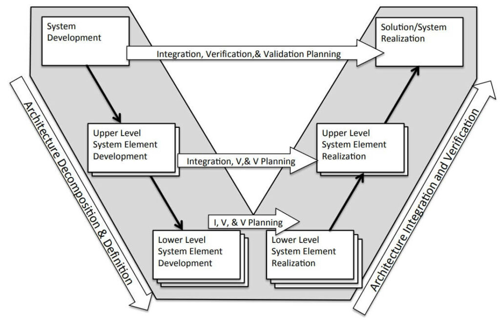 System Engineering V Diagram INCOSE 2011 Diagram