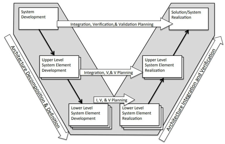 System Engineering V Diagram: The Power of the Vee