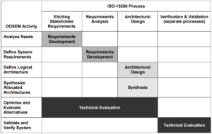 How does object-oriented systems engineering (OOSEM) relate to MBSE?