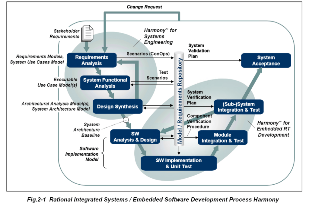 The Harmony Process V Diagram INCOSE 2011