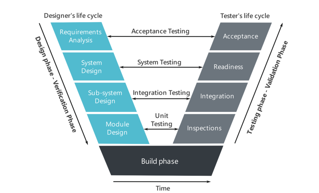 The Power Of The System Engineering V-Model