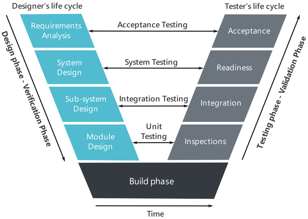 System Engineering V Diagram Reqi Diagram