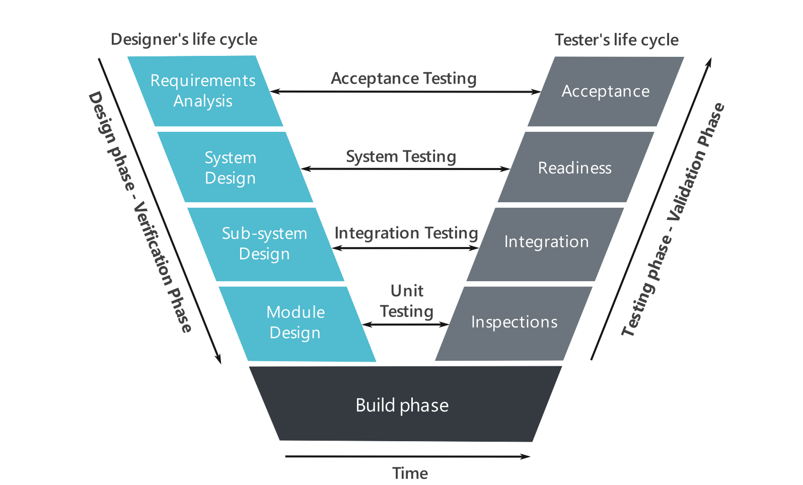 The Power of the System Engineering V-Model