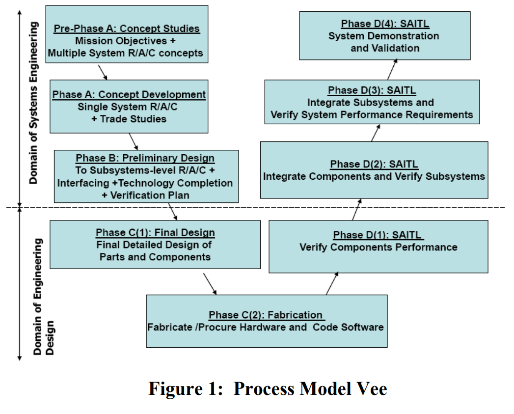 System Engineering V Diagram V Steps