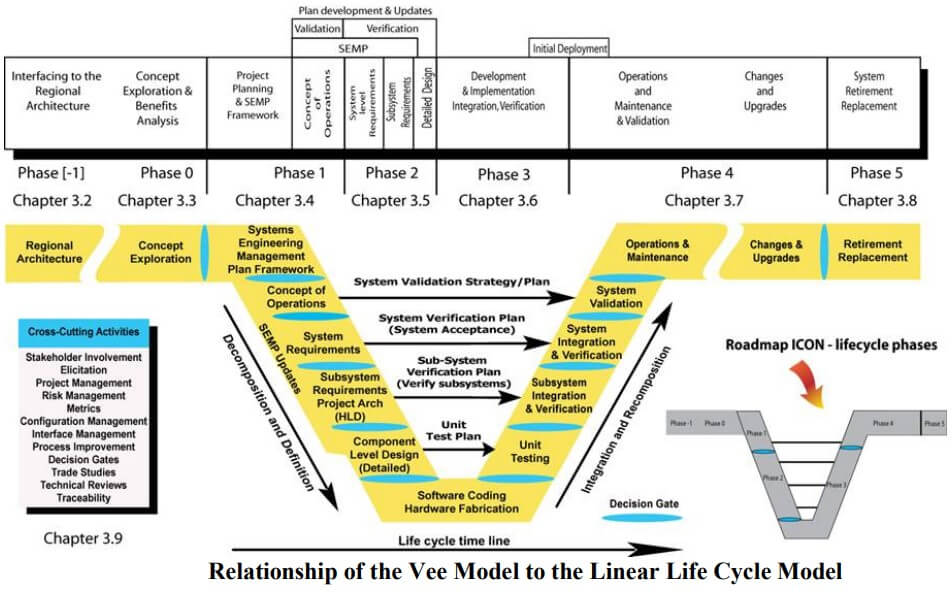 System Engineering V Life Cycle Diagram