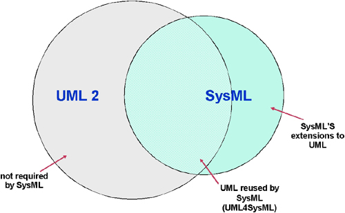 Relationship between SysML and UML