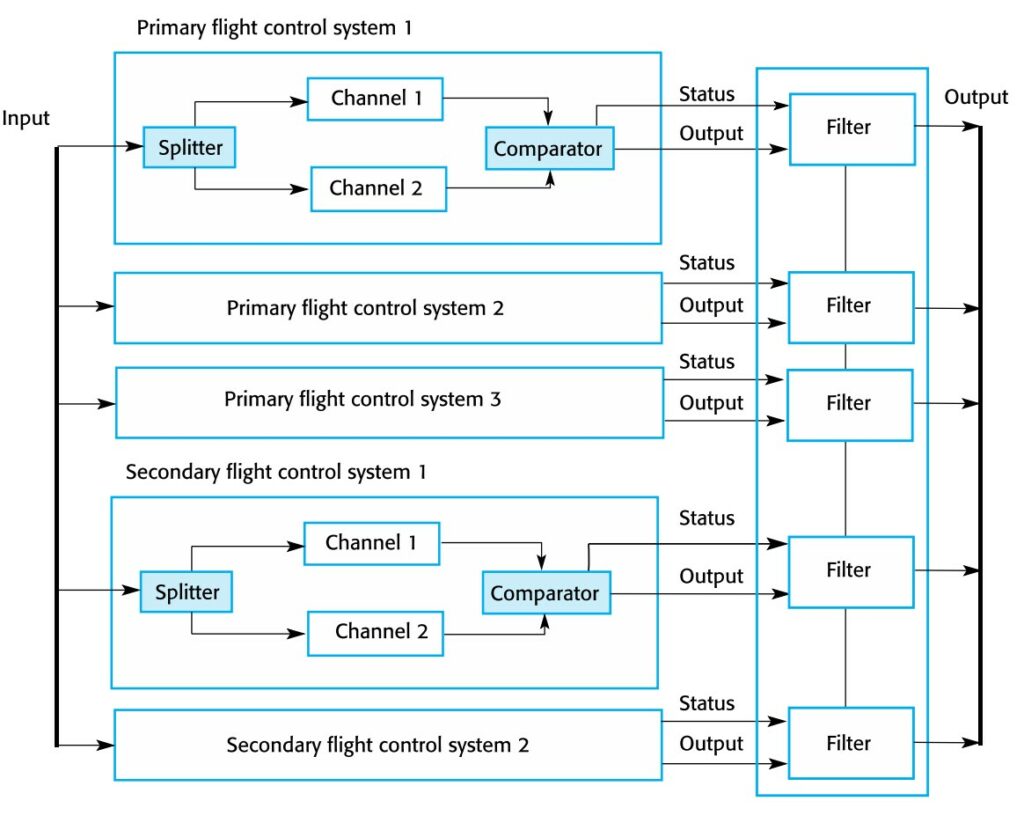 Airbus Flight Control System Architecture: A System Architect's Perspective