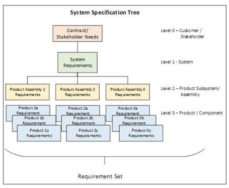 INCOSE System Specification Tree