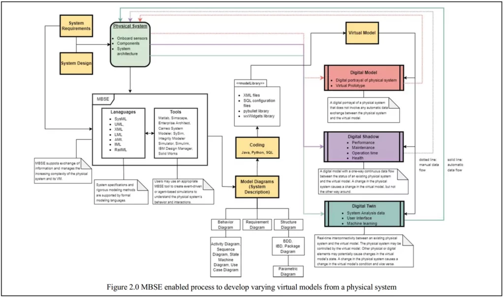 Disconnect between MBSE, digital engineering advances and IoT in the build environment