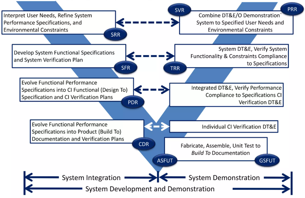 INCOSE Needs to functional requirements diagram