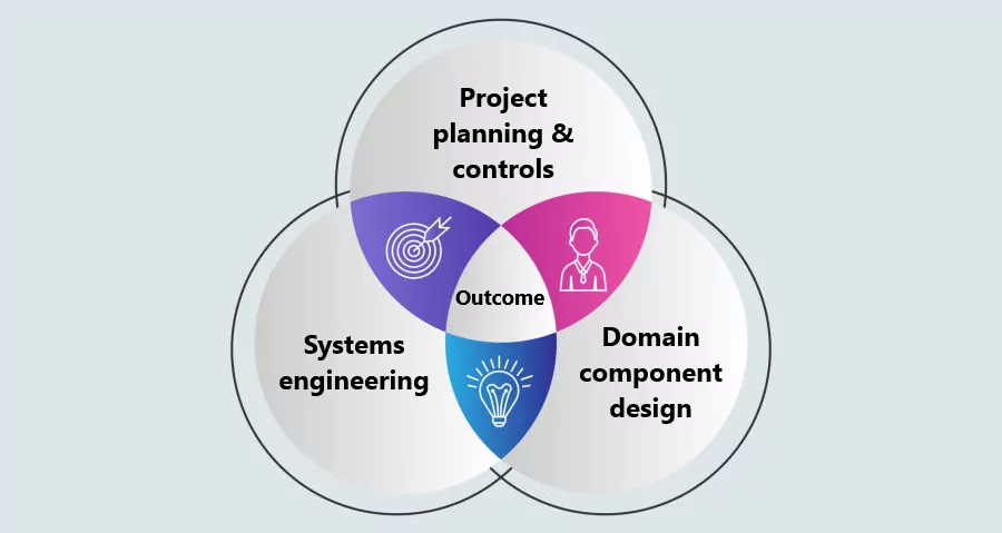 MBSE Relationship and Outcomes