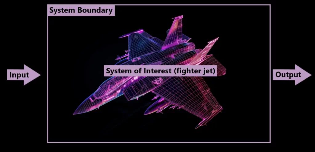 Defining the "System of Interest" and System Boundary in Model-Based Systems Engineering (MBSE)