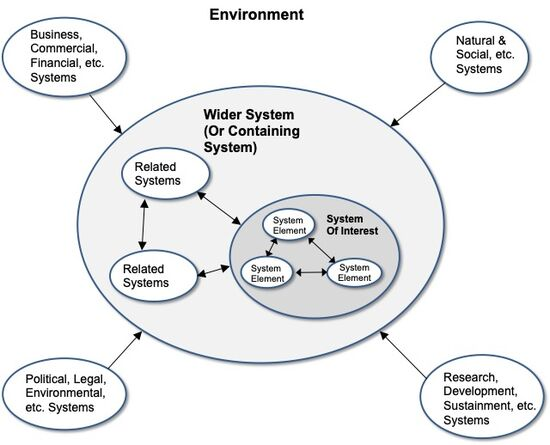General description of System Context 