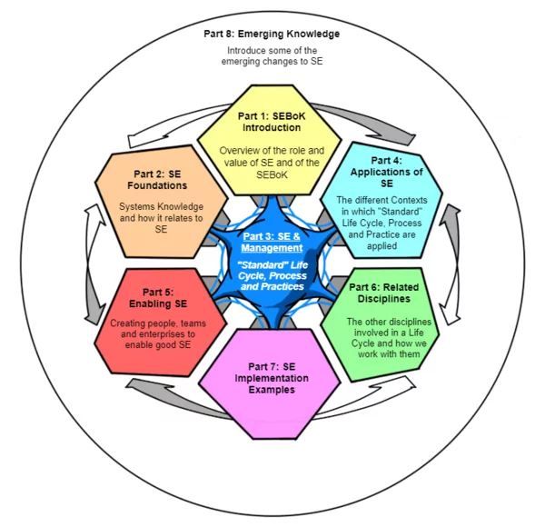Comparing the definition and focus of systems engineering and management