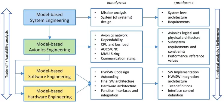 Future-proofing the requirements definition process in systems engineering