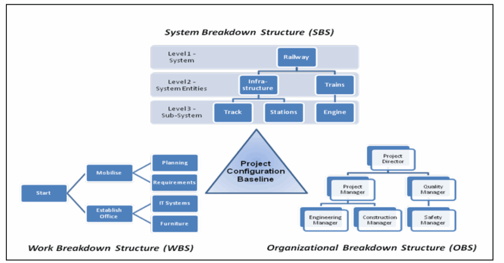 Systems Architecture and System Architecture