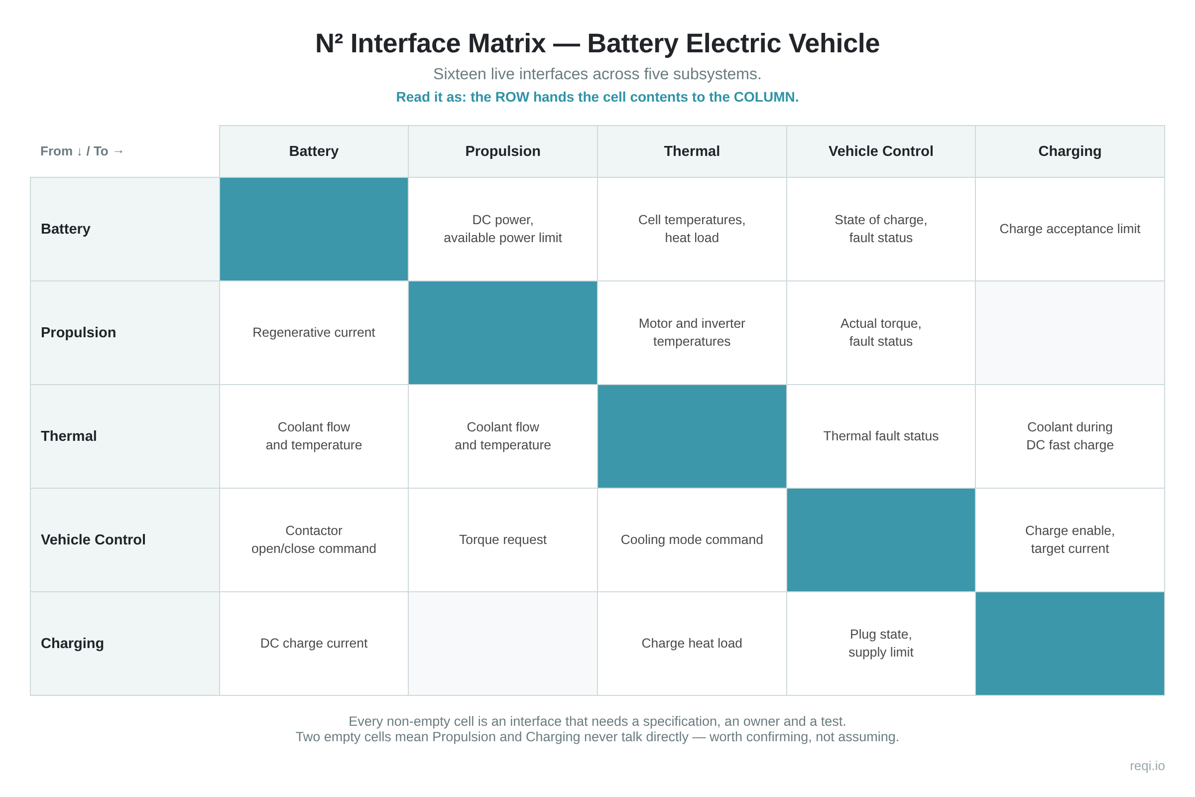 N-squared interface matrix for a battery electric vehicle showing sixteen interfaces between battery, propulsion, thermal, vehicle control and charging subsystems