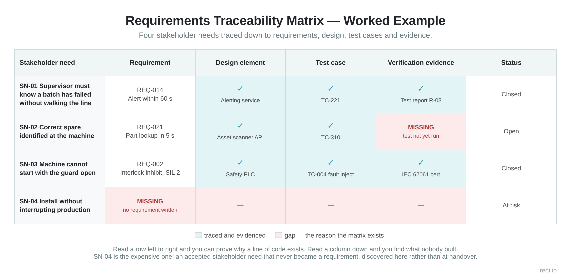 Requirements traceability matrix example tracing four stakeholder needs through requirements, design elements, test cases and verification evidence, with two gaps highlighted