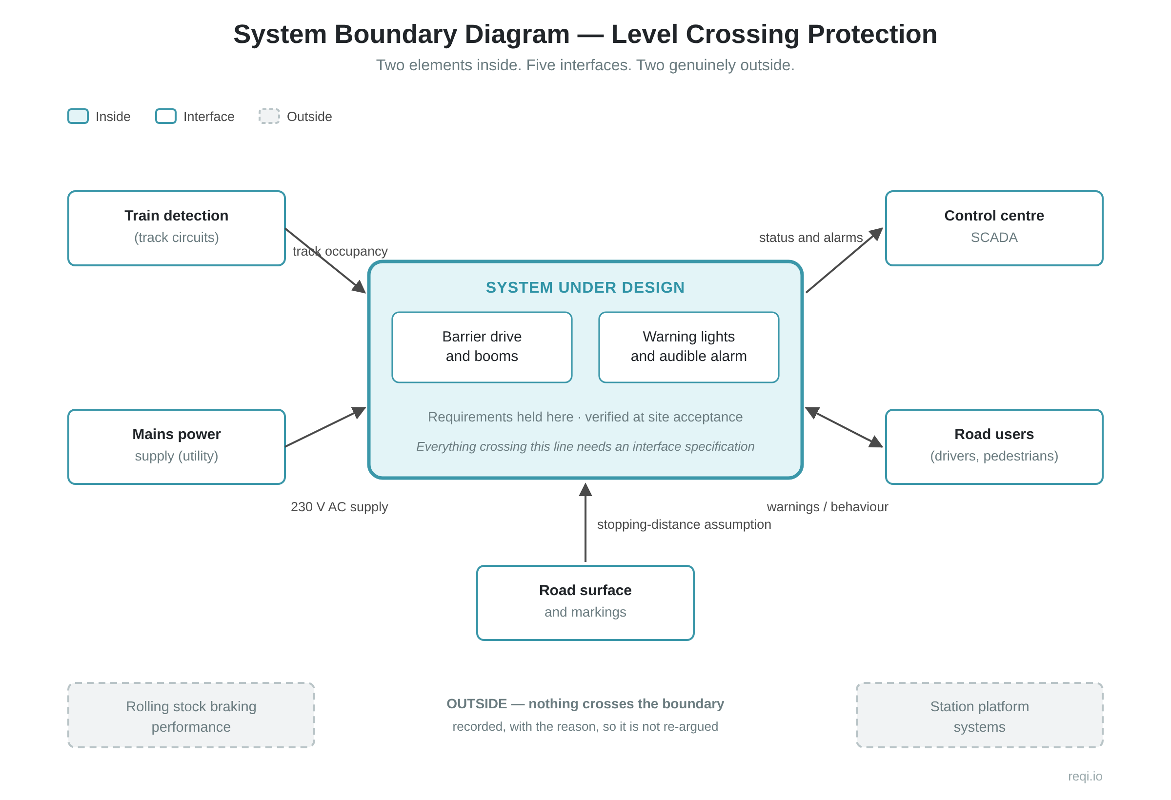 System boundary diagram showing a level crossing protection system with two elements inside the boundary, five external interfaces and two items outside scope