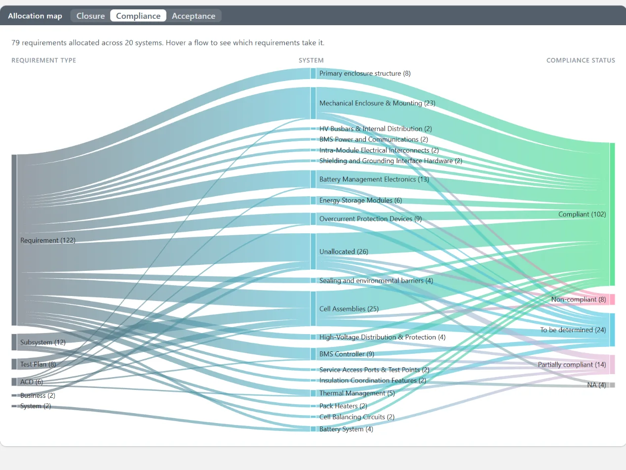 Requirements reporting dashboard showing allocation across systems and compliance status