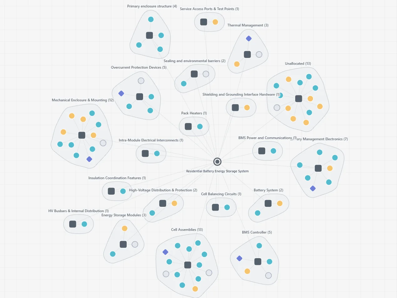 Ecosystem map showing requirements clustered around each system, coloured by closure status
