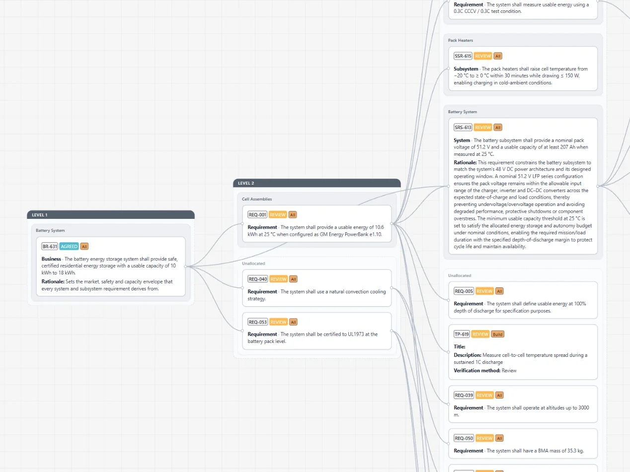 Requirements tree flowing a business requirement down through system levels to derived sub-requirements