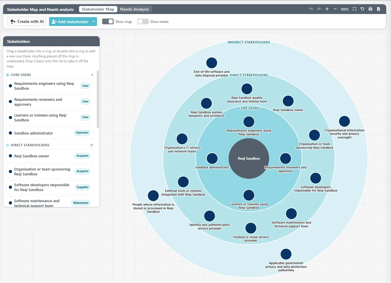 Stakeholder map placing each stakeholder on a core, direct or indirect ring around the system, with the stakeholder list alongside