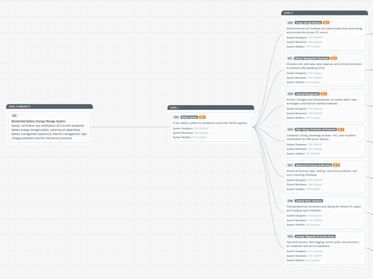System Breakdown Structure decomposing a battery system into subsystems with designers, reviewers and verifiers